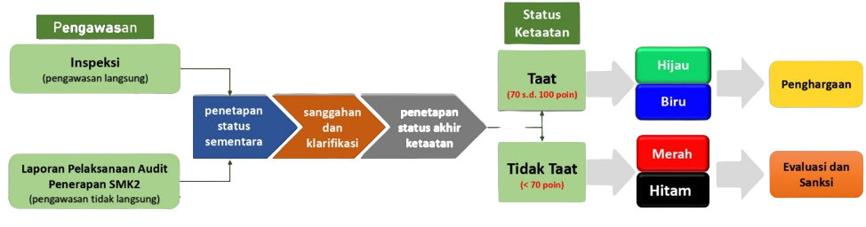 Penilaian Ketaatan Penerapan SMK2