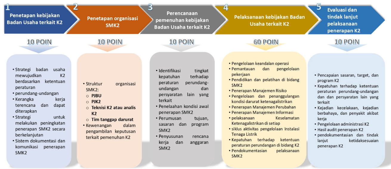 Alur dan Poin Penerapan SMK2