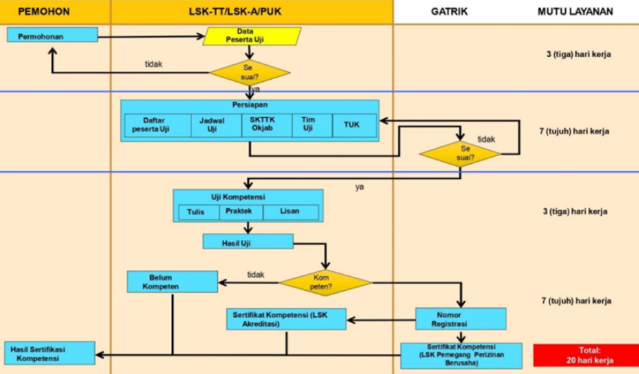 Durasi Uji Sertifikasi